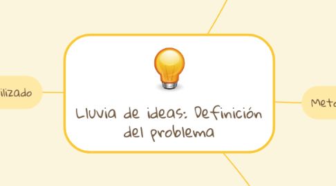 Mind Map: Lluvia de ideas: Definición del problema