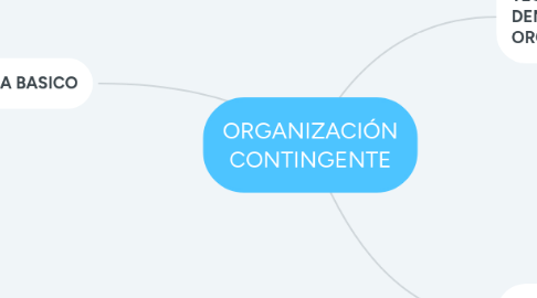 Mind Map: ORGANIZACIÓN CONTINGENTE