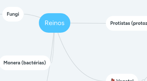 Mind Map: Reinos