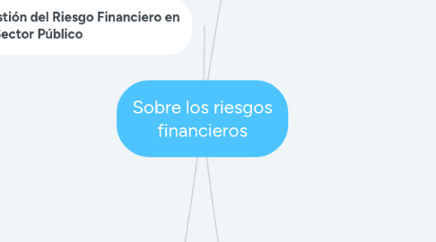 Mind Map: Sobre los riesgos financieros