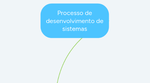 Mind Map: Processo de desenvolvimento de sistemas