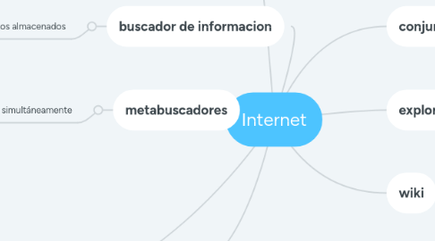 Mind Map: Internet