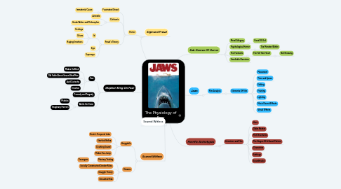 Mind Map: The Physiology of Fear