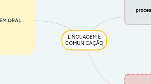 Mind Map: LINGUAGEM E COMUNICAÇÃO