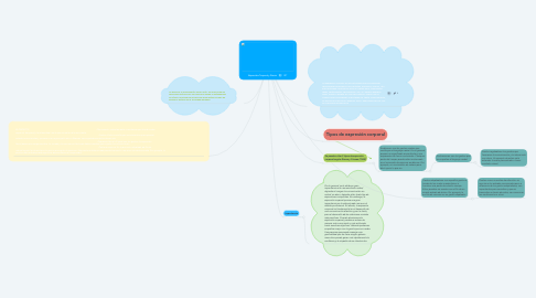 Mind Map: Expresión Corporal y Danza