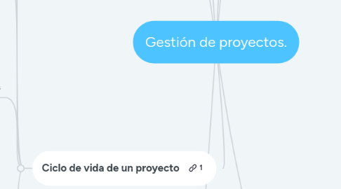 Mind Map: Gestión de proyectos.