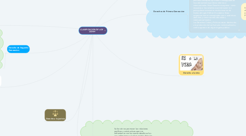 Mind Map: CLASIFICACION DE LOS  DDHH