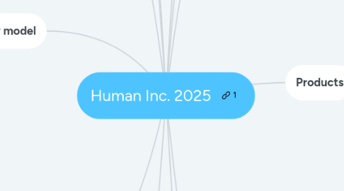 Mind Map: Human Inc. 2025