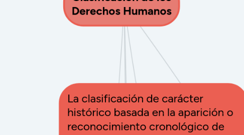 Mind Map: Clasificación de los Derechos Humanos