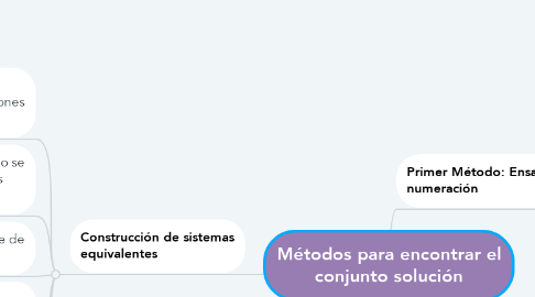 Mind Map: Métodos para encontrar el conjunto solución