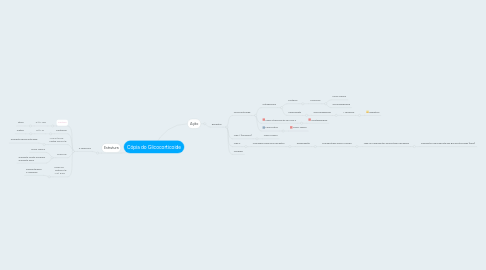 Mind Map: Cópia do Glicocorticoide