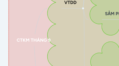 Mind Map: CTKM THÁNG 9