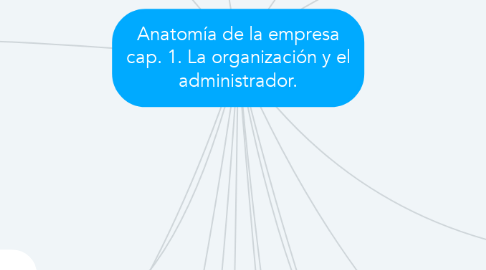 Mind Map: Anatomía de la empresa cap. 1. La organización y el administrador.
