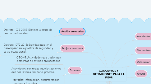 Mind Map: CONCEPTOS Y DEFINICIONES PARA LA IPEVR