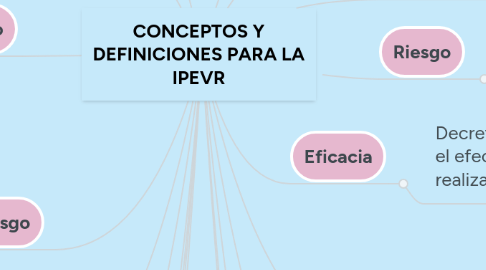 Mind Map: CONCEPTOS Y DEFINICIONES PARA LA IPEVR