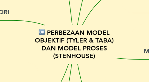 Mind Map: PERBEZAAN MODEL OBJEKTIF (TYLER & TABA) DAN MODEL PROSES (STENHOUSE)