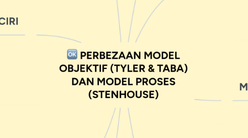 Mind Map: PERBEZAAN MODEL OBJEKTIF (TYLER & TABA) DAN MODEL PROSES (STENHOUSE)