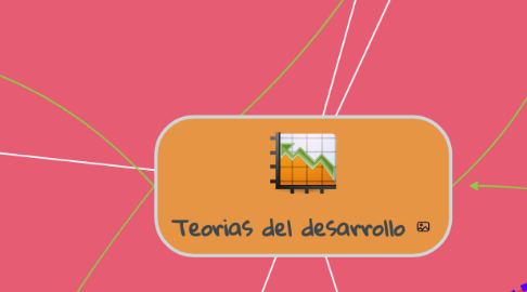 Mind Map: Teorias del desarrollo