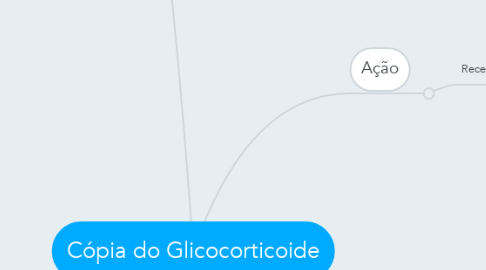 Mind Map: Cópia do Glicocorticoide