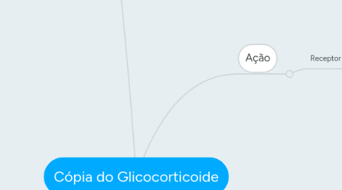 Mind Map: Cópia do Glicocorticoide