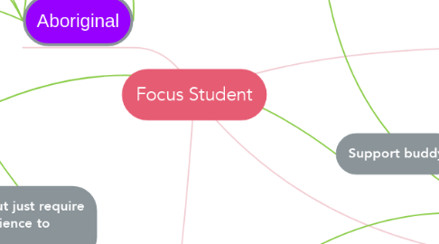 Mind Map: Focus Student