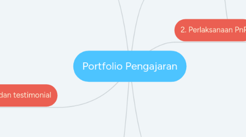 Mind Map: Portfolio Pengajaran