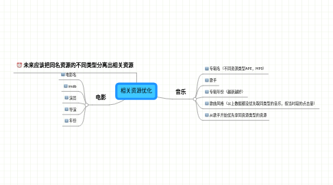 Mind Map: 相关资源优化