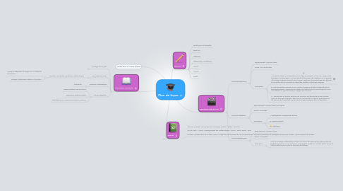 Mind Map: Plan de leçon