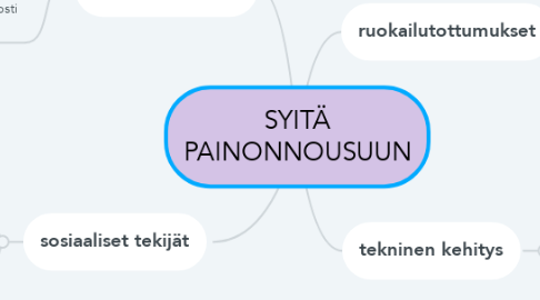 Mind Map: SYITÄ PAINONNOUSUUN