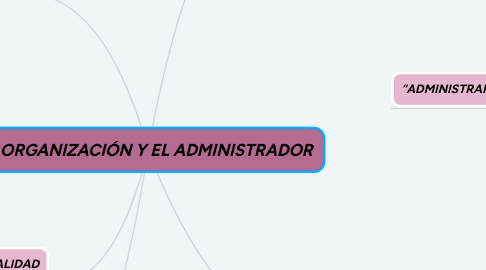 Mind Map: LA ORGANIZACIÓN Y EL ADMINISTRADOR