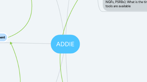 Mind Map: ADDIE