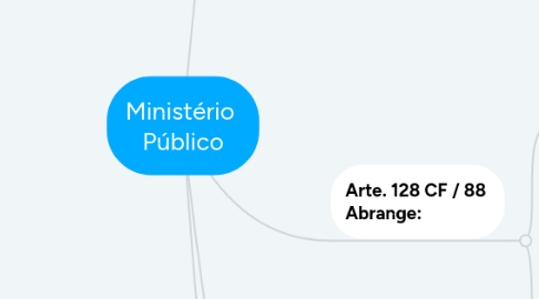 Mind Map: Ministério Público