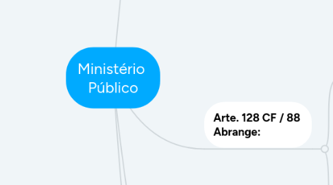 Mind Map: Ministério  Público