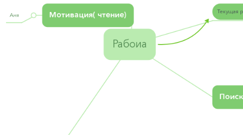 Mind Map: Рабоиа