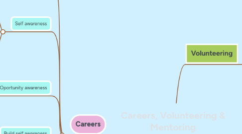 Mind Map: Careers, Volunteering & Mentoring