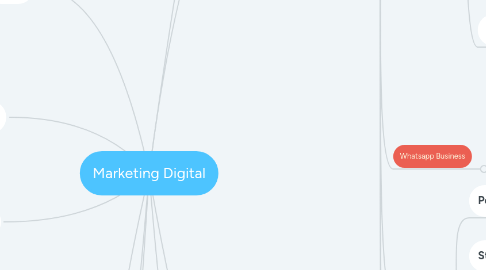 Mind Map: Marketing Digital