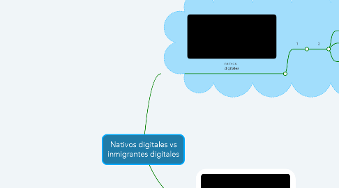 Mind Map: Nativos digitales vs inmigrantes digitales
