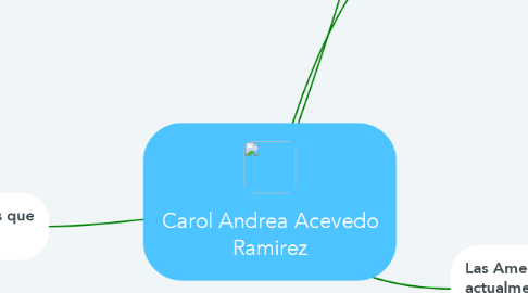 Mind Map: Carol Andrea Acevedo Ramirez
