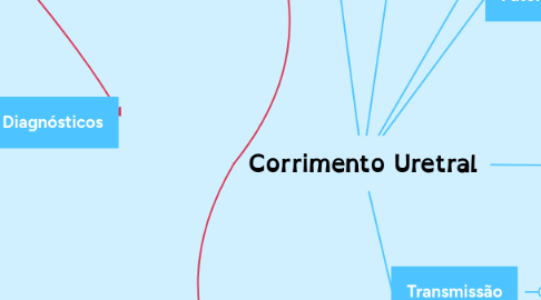 Mind Map: Corrimento Uretral