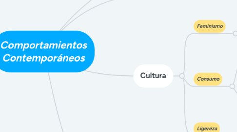 Mind Map: Comportamientos Contemporáneos