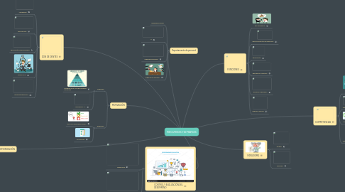 Mind Map: RECURSOS HUMANOS