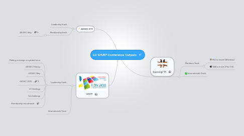 Mind Map: LC SPUEF Conference Outputs