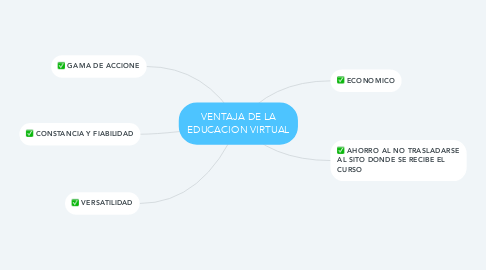Mind Map: VENTAJA DE LA EDUCACION VIRTUAL