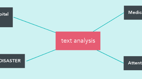 Mind Map: text analysis