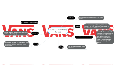 Mind Map: 7 functions of marketing for vans