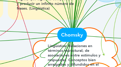Mind Map: Chomsky