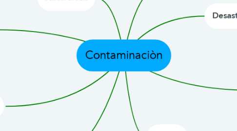 Mind Map: Contaminaciòn