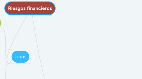 Mind Map: Riesgos financieros