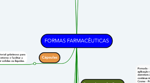 Mind Map: FORMAS FARMACÊUTICAS