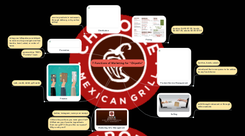 Mind Map: 7 Functions of Marketing for "Chipotle"